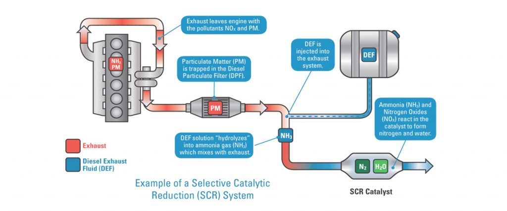 SCR diagram